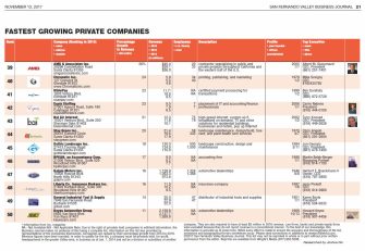 San Fernando Valley Business Journal 2017 Fastest Growing Private Companies chart showing AMG as #39
